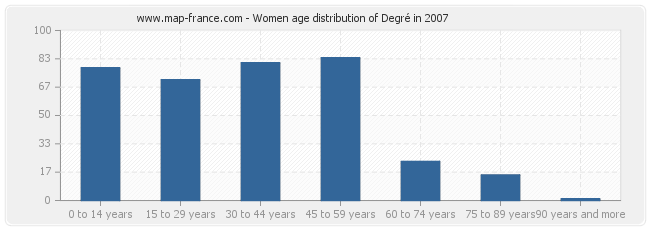 Women age distribution of Degré in 2007