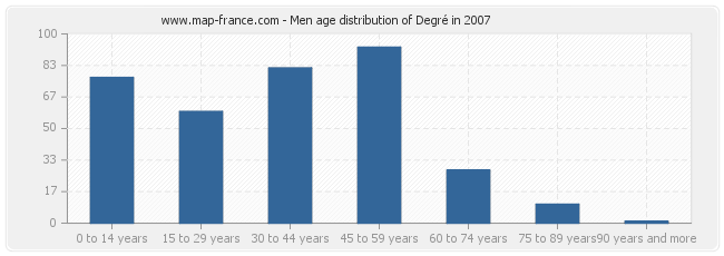 Men age distribution of Degré in 2007