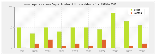 Degré : Number of births and deaths from 1999 to 2008
