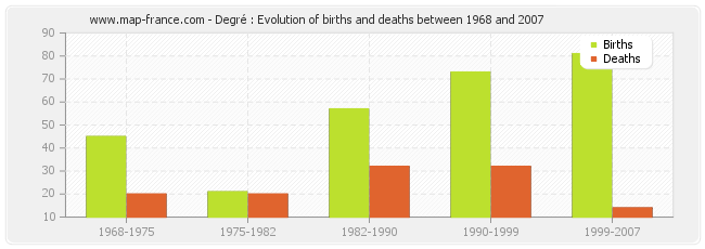 Degré : Evolution of births and deaths between 1968 and 2007