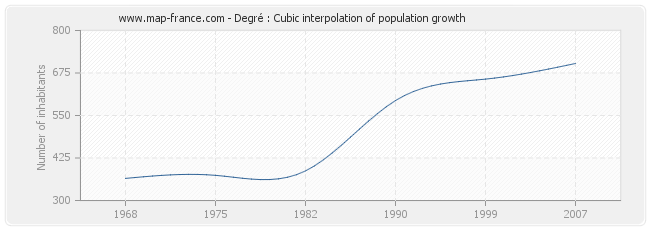 Degré : Cubic interpolation of population growth
