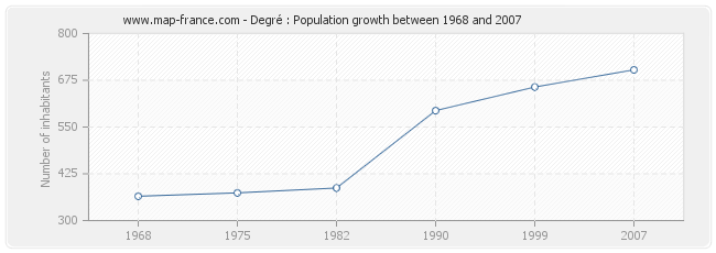 Population Degré