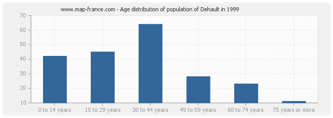 Age distribution of population of Dehault in 1999