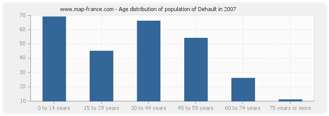 Age distribution of population of Dehault in 2007