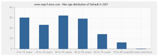 Men age distribution of Dehault in 2007