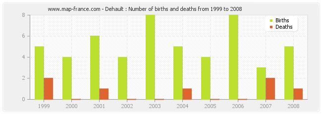 Dehault : Number of births and deaths from 1999 to 2008
