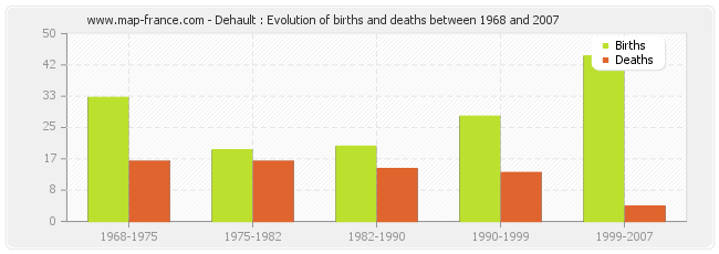 Dehault : Evolution of births and deaths between 1968 and 2007