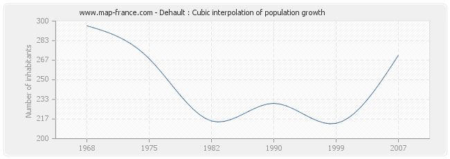 Dehault : Cubic interpolation of population growth
