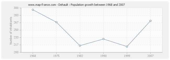 Population Dehault