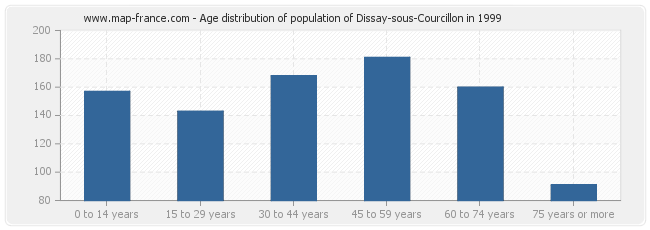 Age distribution of population of Dissay-sous-Courcillon in 1999