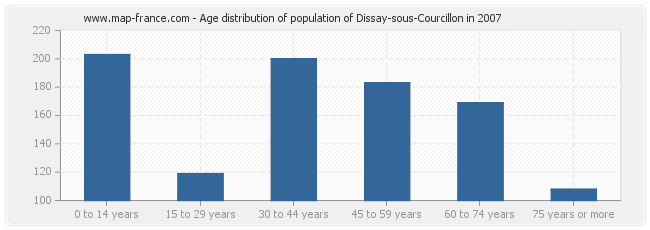 Age distribution of population of Dissay-sous-Courcillon in 2007