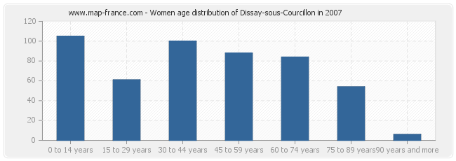 Women age distribution of Dissay-sous-Courcillon in 2007