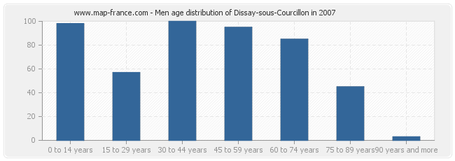 Men age distribution of Dissay-sous-Courcillon in 2007