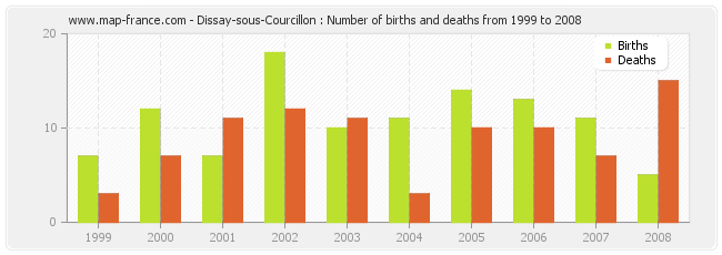 Dissay-sous-Courcillon : Number of births and deaths from 1999 to 2008