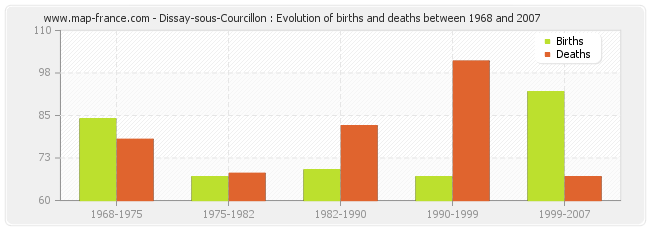 Dissay-sous-Courcillon : Evolution of births and deaths between 1968 and 2007