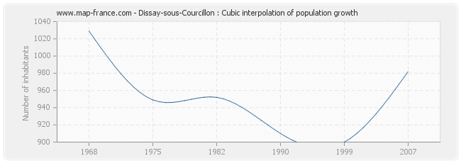Dissay-sous-Courcillon : Cubic interpolation of population growth
