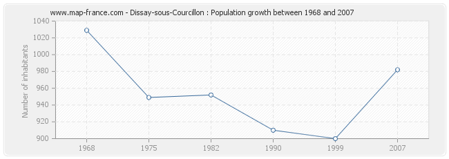 Population Dissay-sous-Courcillon
