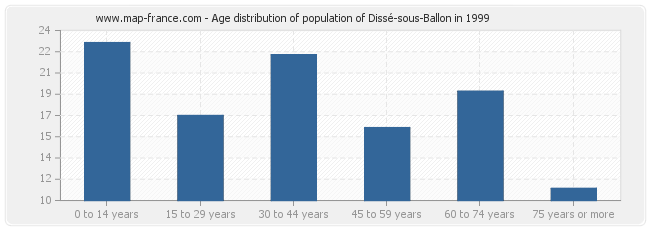 Age distribution of population of Dissé-sous-Ballon in 1999