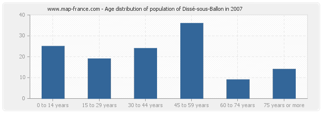 Age distribution of population of Dissé-sous-Ballon in 2007