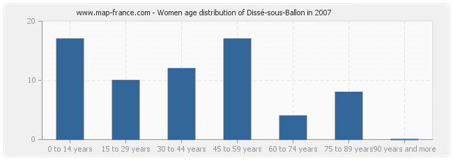 Women age distribution of Dissé-sous-Ballon in 2007