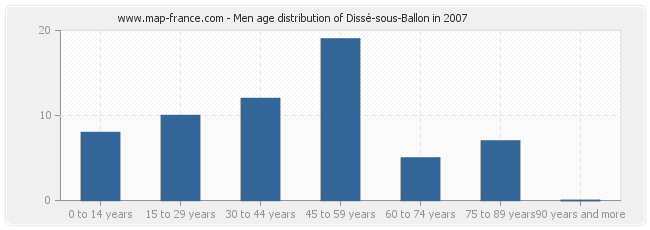 Men age distribution of Dissé-sous-Ballon in 2007