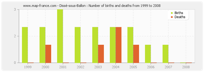 Dissé-sous-Ballon : Number of births and deaths from 1999 to 2008