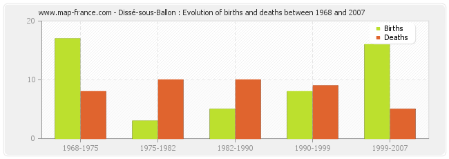 Dissé-sous-Ballon : Evolution of births and deaths between 1968 and 2007