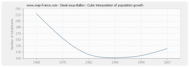 Dissé-sous-Ballon : Cubic interpolation of population growth
