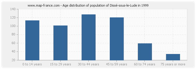 Age distribution of population of Dissé-sous-le-Lude in 1999