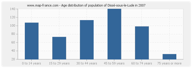 Age distribution of population of Dissé-sous-le-Lude in 2007