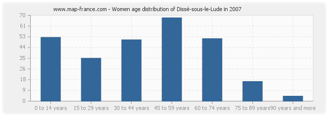 Women age distribution of Dissé-sous-le-Lude in 2007