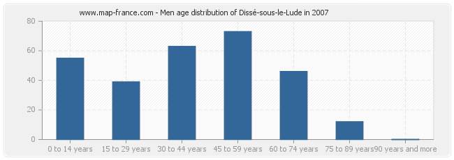 Men age distribution of Dissé-sous-le-Lude in 2007