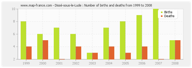Dissé-sous-le-Lude : Number of births and deaths from 1999 to 2008