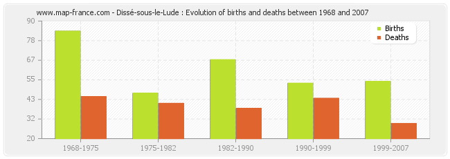 Dissé-sous-le-Lude : Evolution of births and deaths between 1968 and 2007