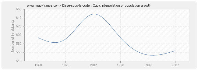 Dissé-sous-le-Lude : Cubic interpolation of population growth