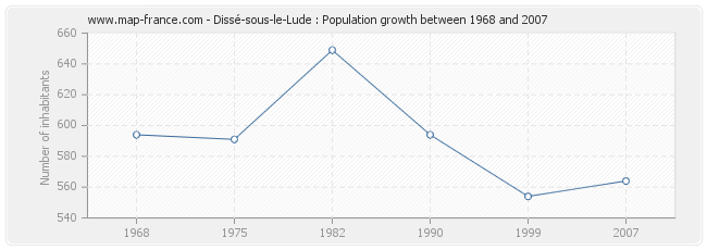 Population Dissé-sous-le-Lude