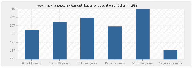 Age distribution of population of Dollon in 1999