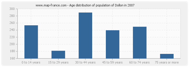 Age distribution of population of Dollon in 2007