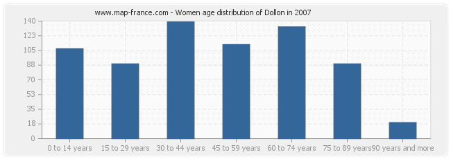 Women age distribution of Dollon in 2007