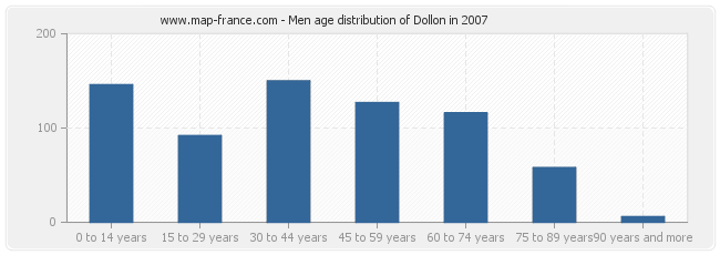 Men age distribution of Dollon in 2007