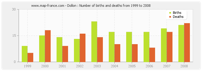 Dollon : Number of births and deaths from 1999 to 2008