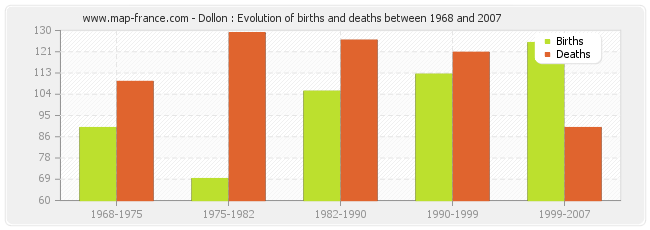 Dollon : Evolution of births and deaths between 1968 and 2007