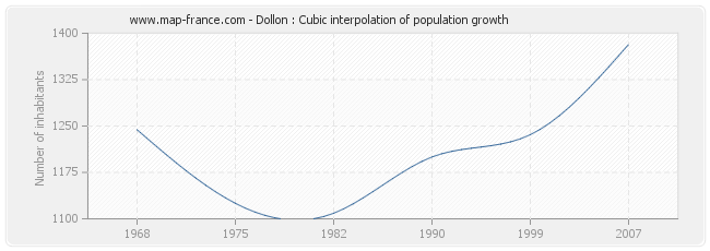 Dollon : Cubic interpolation of population growth