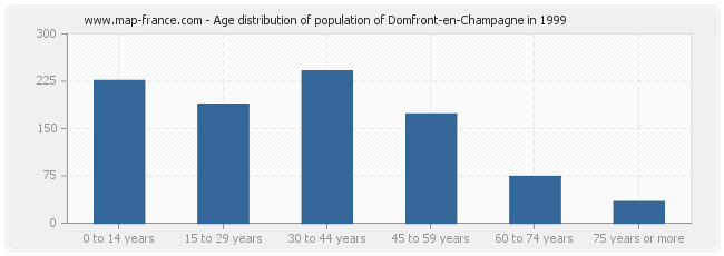 Age distribution of population of Domfront-en-Champagne in 1999