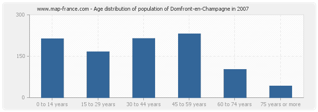Age distribution of population of Domfront-en-Champagne in 2007