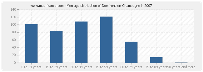 Men age distribution of Domfront-en-Champagne in 2007