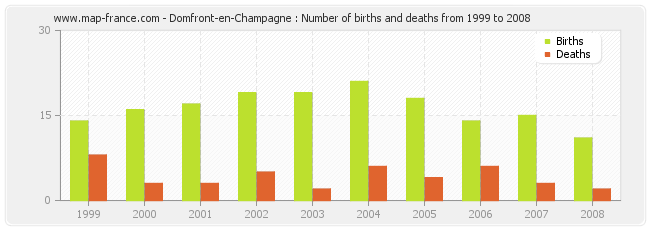 Domfront-en-Champagne : Number of births and deaths from 1999 to 2008