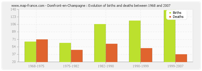 Domfront-en-Champagne : Evolution of births and deaths between 1968 and 2007