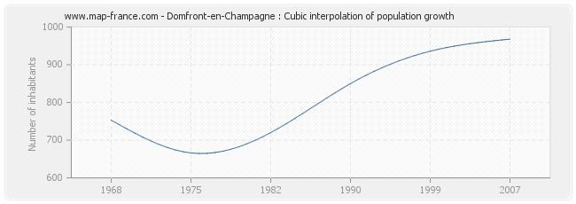 Domfront-en-Champagne : Cubic interpolation of population growth