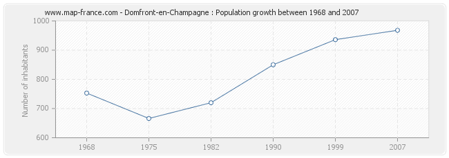Population Domfront-en-Champagne